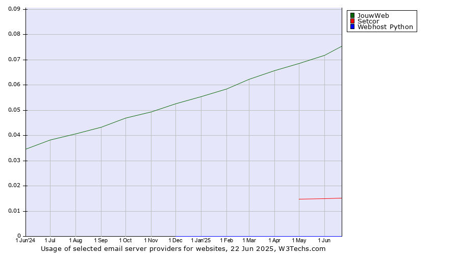Historical trends in the usage of JouwWeb vs. Setcor vs. Webhost Python