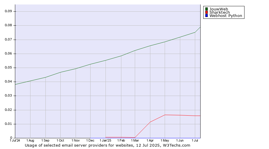 Historical trends in the usage of JouwWeb vs. Sharktech vs. Webhost Python