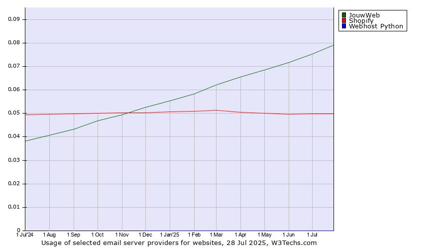 Historical trends in the usage of JouwWeb vs. Shopify vs. Webhost Python