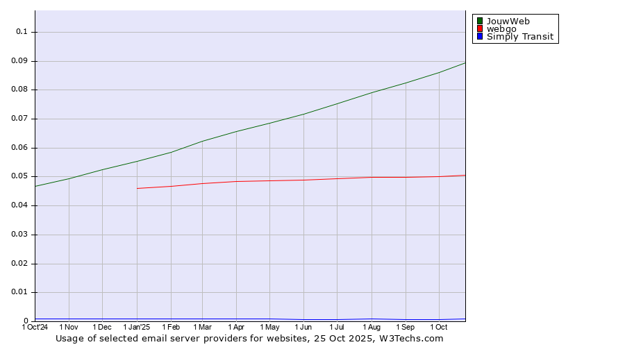 Historical trends in the usage of JouwWeb vs. webgo vs. Simply Transit