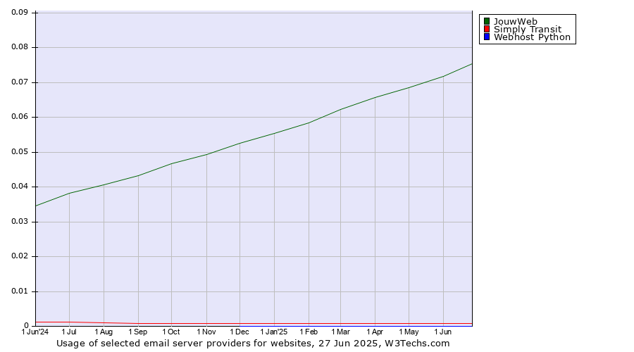 Historical trends in the usage of JouwWeb vs. Simply Transit vs. Webhost Python