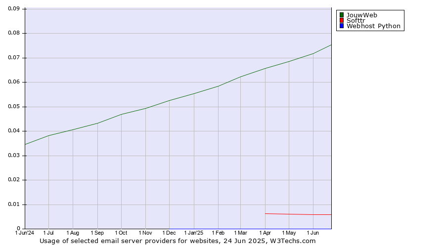 Historical trends in the usage of JouwWeb vs. Softtr vs. Webhost Python