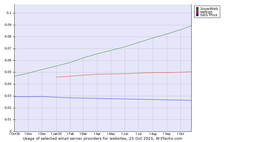 Historical trends in the usage of JouwWeb vs. webgo vs. SRS Plus