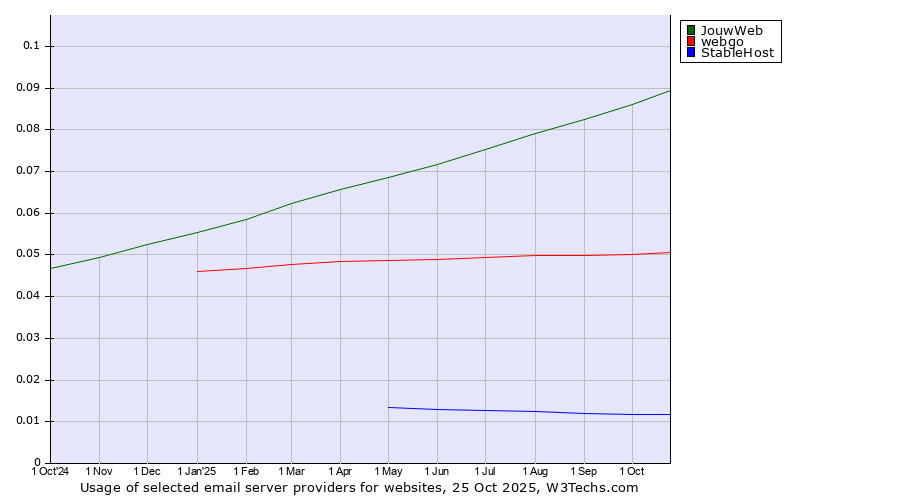 Historical trends in the usage of JouwWeb vs. webgo vs. StableHost