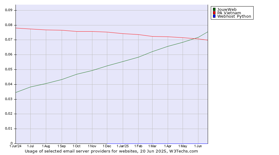 Historical trends in the usage of JouwWeb vs. PA Vietnam vs. Webhost Python