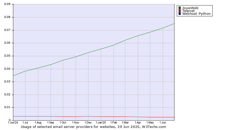 Historical trends in the usage of JouwWeb vs. Telenet vs. Webhost Python