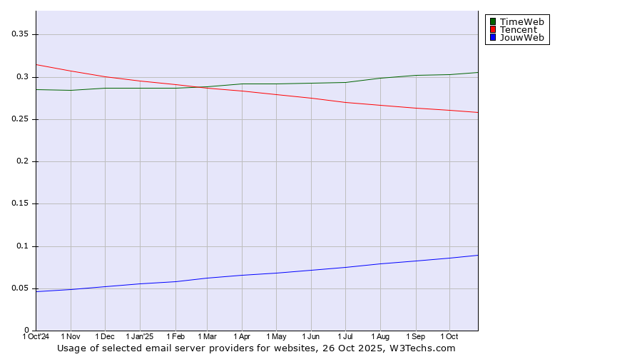 Historical trends in the usage of TimeWeb vs. Tencent vs. JouwWeb