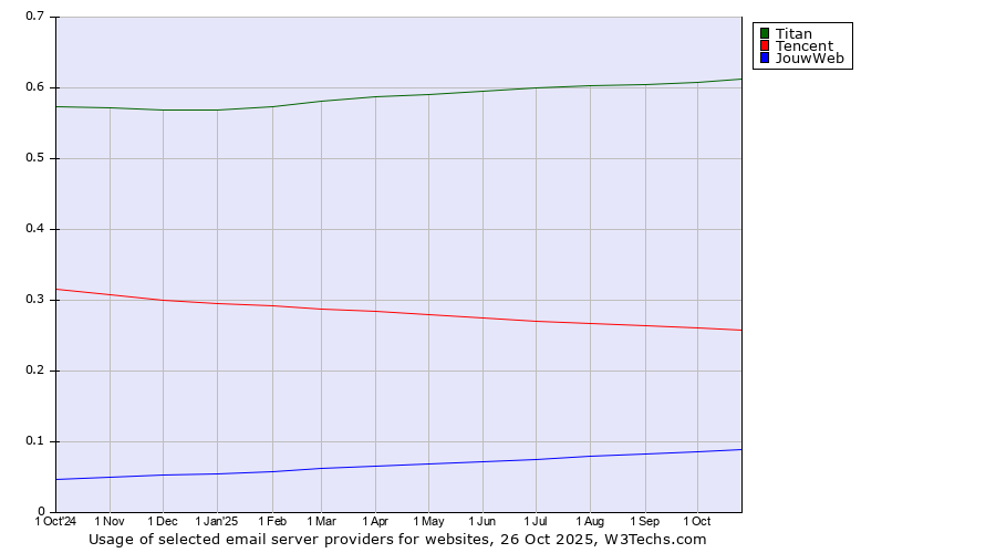 Historical trends in the usage of Titan vs. Tencent vs. JouwWeb