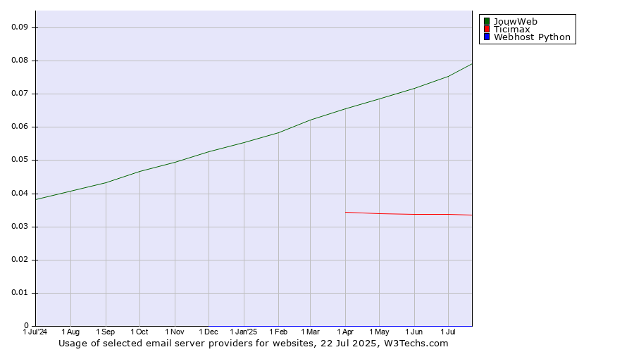 Historical trends in the usage of JouwWeb vs. Ticimax vs. Webhost Python