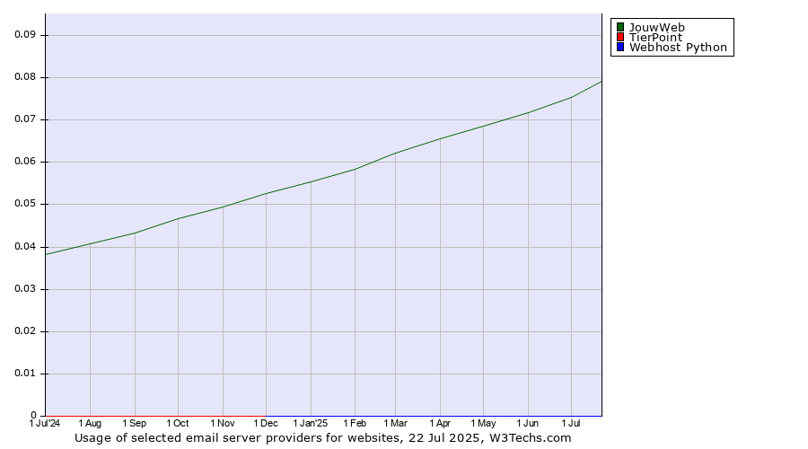 Historical trends in the usage of JouwWeb vs. TierPoint vs. Webhost Python