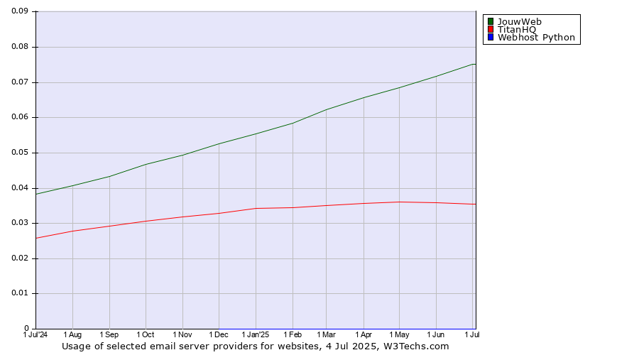 Historical trends in the usage of JouwWeb vs. TitanHQ vs. Webhost Python