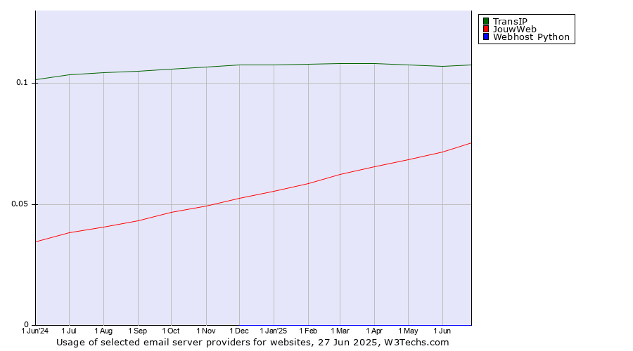 Historical trends in the usage of TransIP vs. JouwWeb vs. Webhost Python