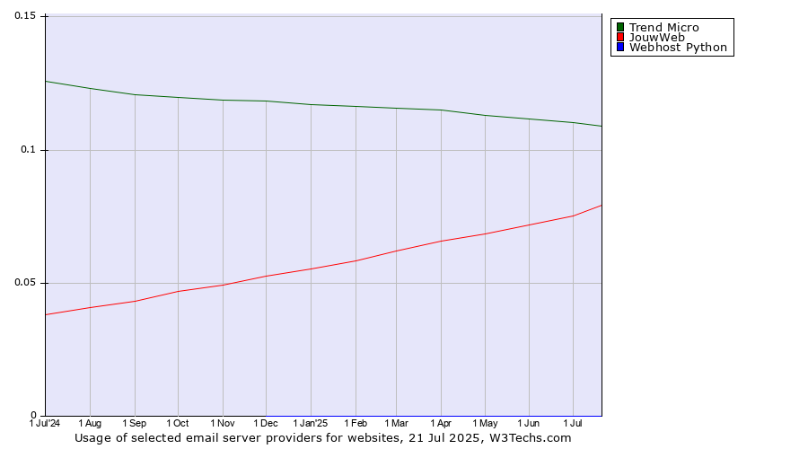 Historical trends in the usage of Trend Micro vs. JouwWeb vs. Webhost Python