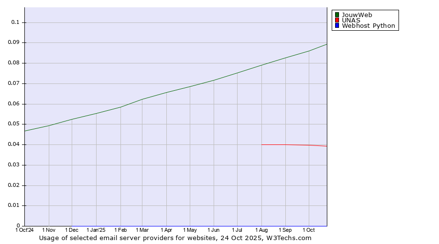 Historical trends in the usage of JouwWeb vs. UNAS vs. Webhost Python
