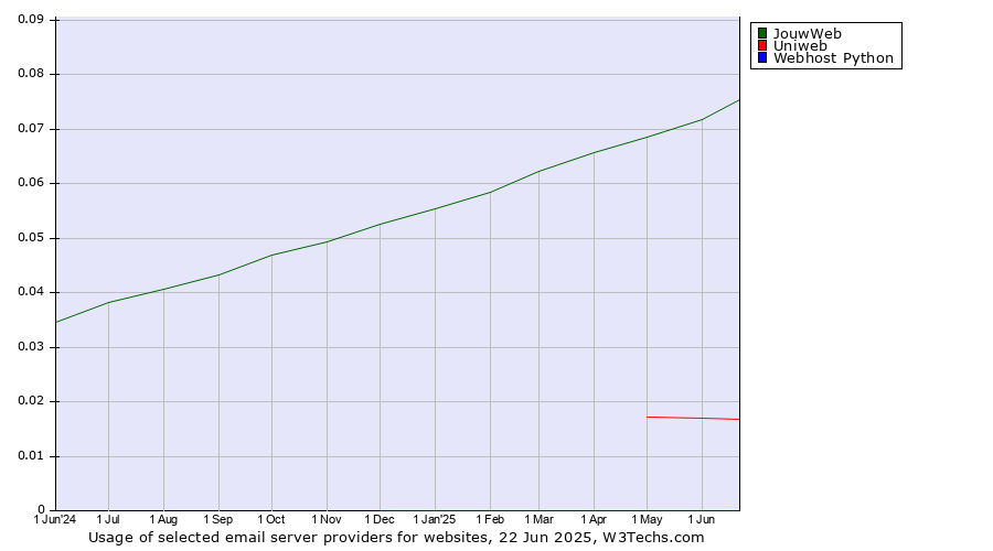 Historical trends in the usage of JouwWeb vs. Uniweb vs. Webhost Python