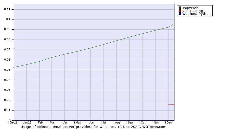 Historical trends in the usage of JouwWeb vs. Váš Hosting vs. Webhost Python