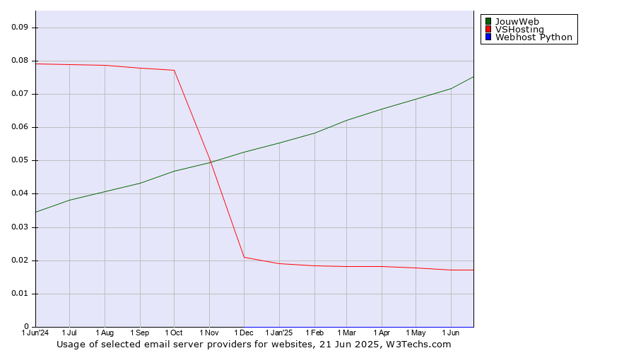 Historical trends in the usage of JouwWeb vs. VSHosting vs. Webhost Python