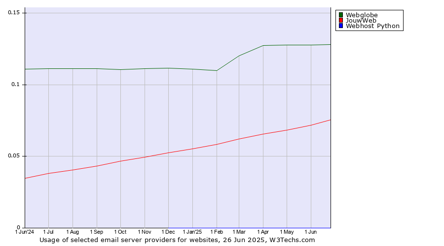 Historical trends in the usage of Webglobe vs. JouwWeb vs. Webhost Python