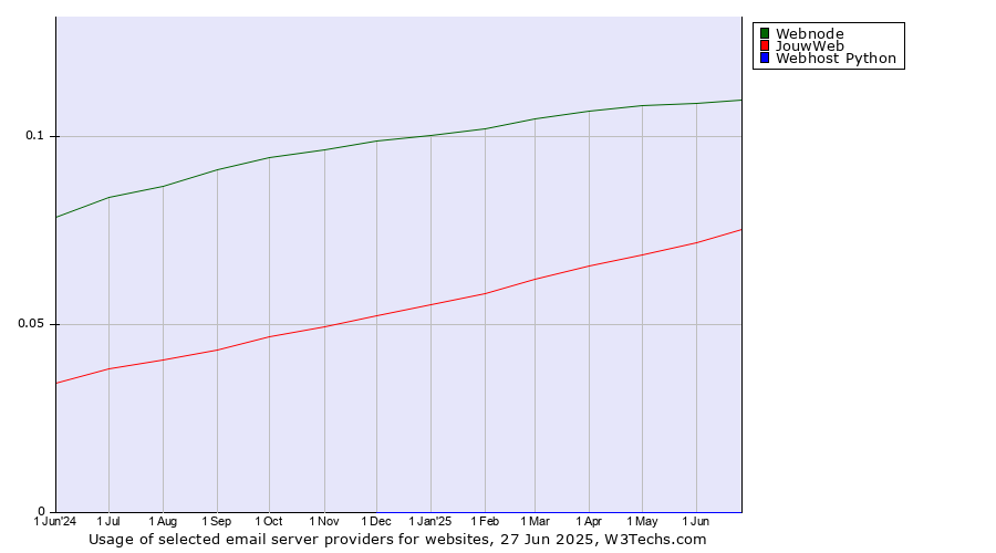 Historical trends in the usage of Webnode vs. JouwWeb vs. Webhost Python