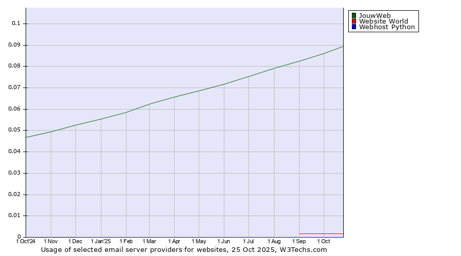 Historical trends in the usage of JouwWeb vs. Website World vs. Webhost Python