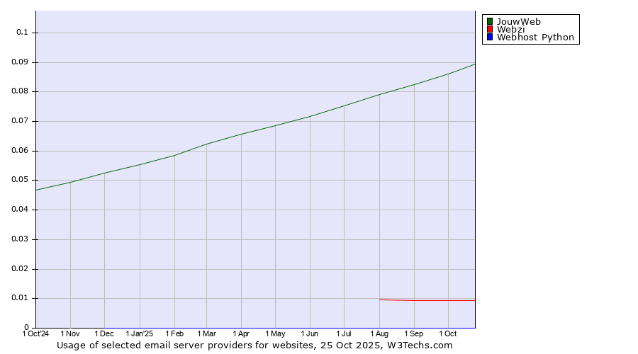 Historical trends in the usage of JouwWeb vs. Webzi vs. Webhost Python