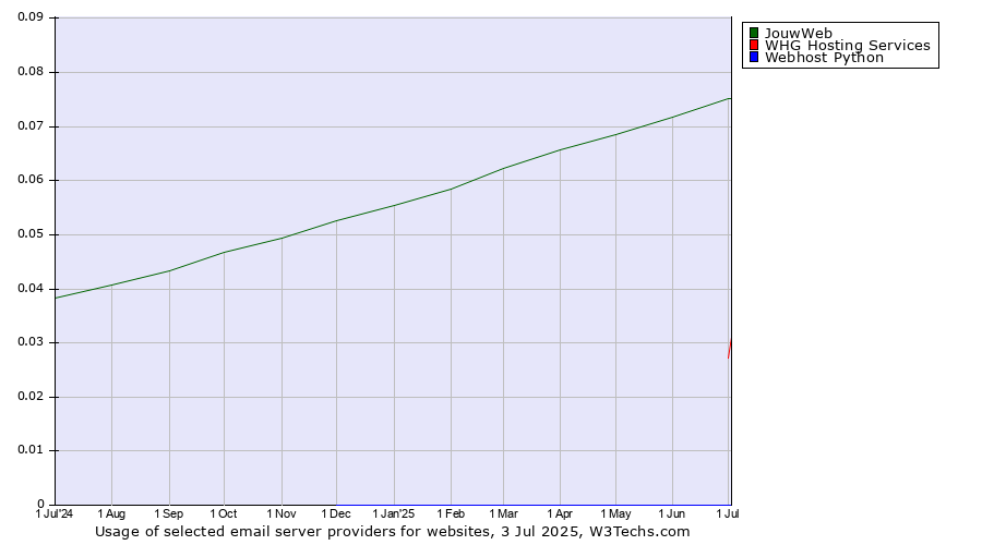 Historical trends in the usage of JouwWeb vs. WHG Hosting Services vs. Webhost Python
