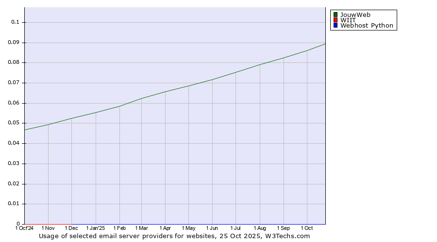 Historical trends in the usage of JouwWeb vs. WIIT vs. Webhost Python