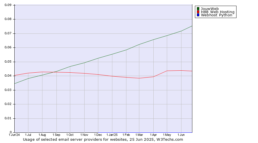 Historical trends in the usage of JouwWeb vs. H88 Web Hosting vs. Webhost Python