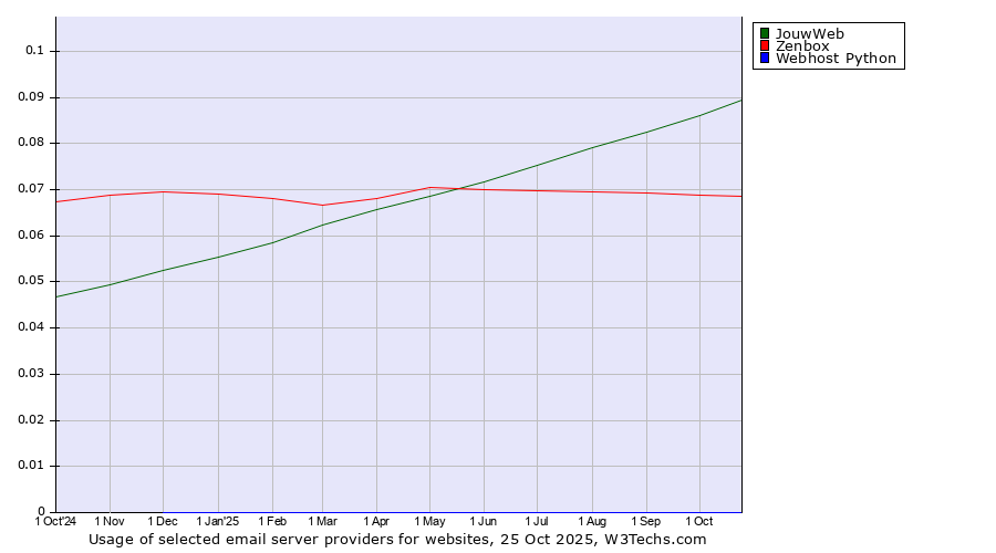 Historical trends in the usage of JouwWeb vs. Zenbox vs. Webhost Python