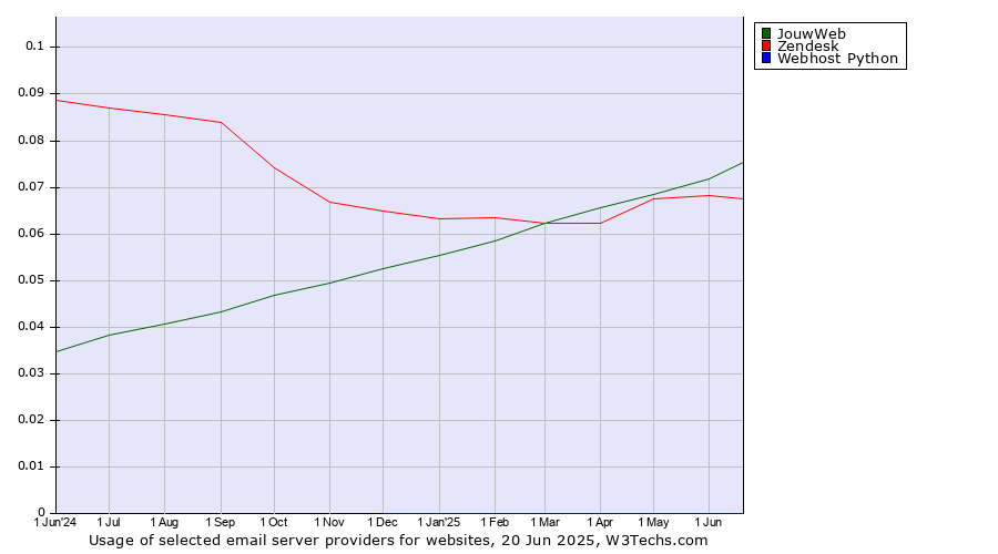 Historical trends in the usage of JouwWeb vs. Zendesk vs. Webhost Python