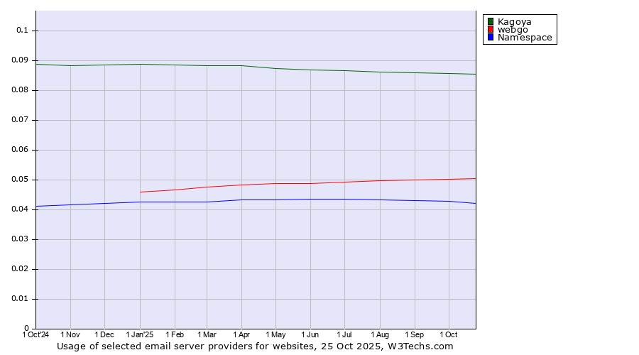 Historical trends in the usage of Kagoya vs. webgo vs. Namespace
