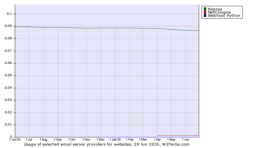 Historical trends in the usage of Kagoya vs. NetCologne vs. Webhost Python