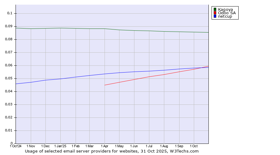 Historical trends in the usage of Kagoya vs. Odoo SA vs. netcup