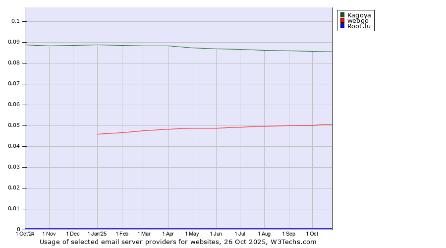 Historical trends in the usage of Kagoya vs. webgo vs. Root.lu