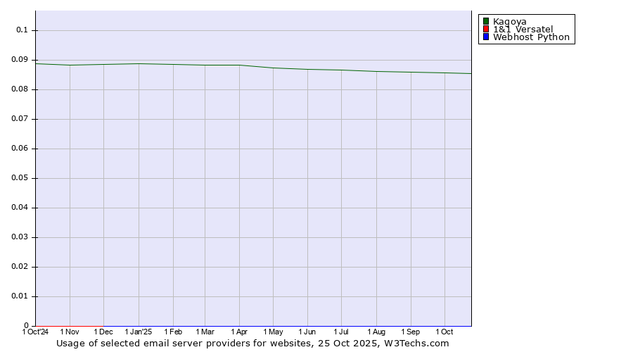 Historical trends in the usage of Kagoya vs. 1&1 Versatel vs. Webhost Python