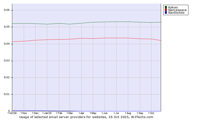 Historical trends in the usage of Kakao vs. Namespace vs. Raidboxes