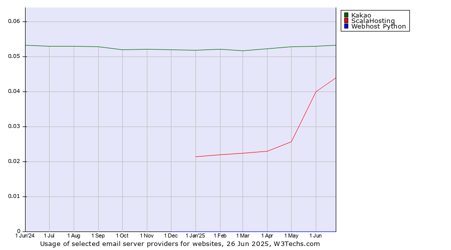 Historical trends in the usage of Kakao vs. ScalaHosting vs. Webhost Python
