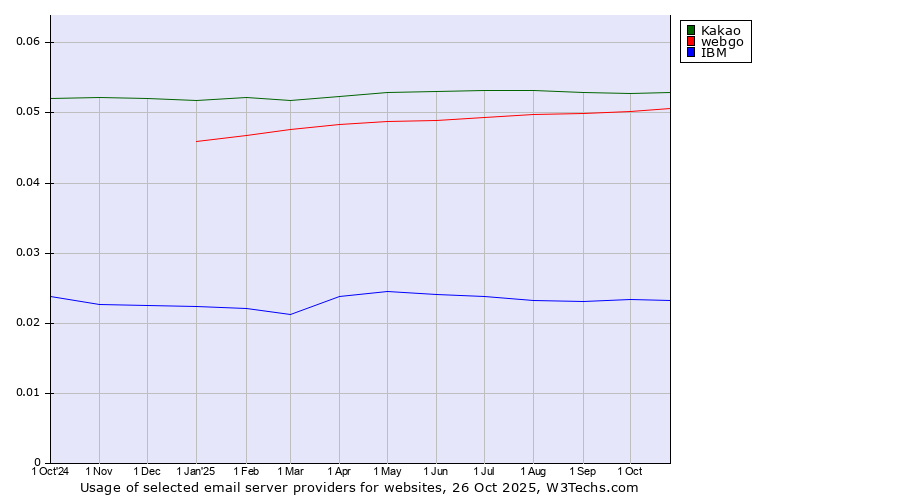 Historical trends in the usage of Kakao vs. webgo vs. IBM