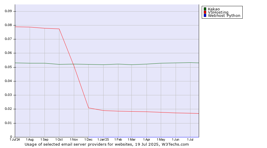 Historical trends in the usage of Kakao vs. VSHosting vs. Webhost Python