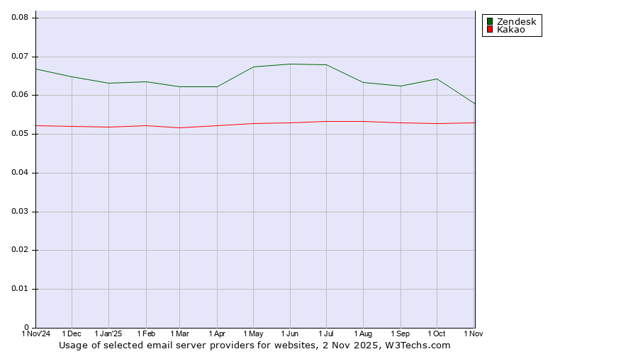 Historical trends in the usage of Zendesk vs. Kakao