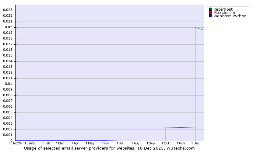 Historical trends in the usage of Kebirhost vs. Maxcluster vs. Webhost Python