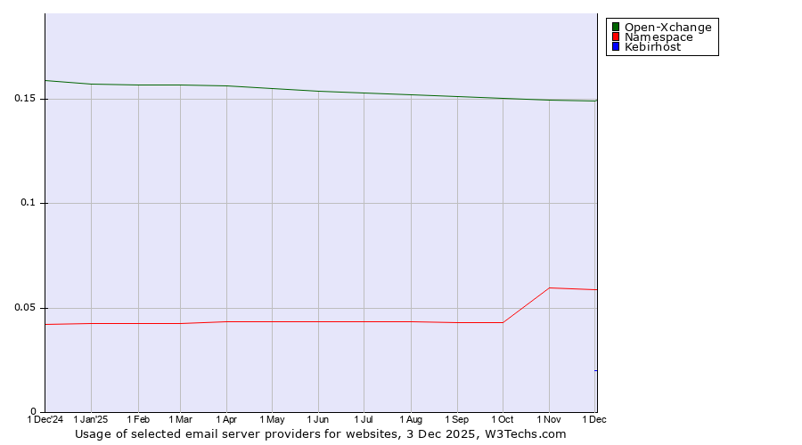 Historical trends in the usage of Open-Xchange vs. Namespace vs. Kebirhost