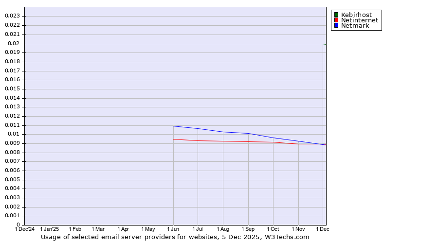 Historical trends in the usage of Kebirhost vs. Netinternet vs. Netmark