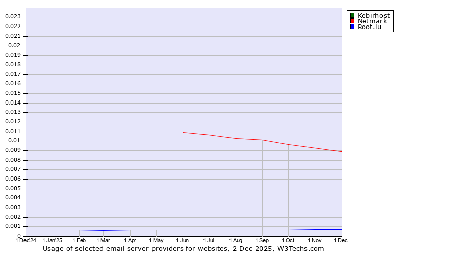 Historical trends in the usage of Kebirhost vs. Netmark vs. Root.lu
