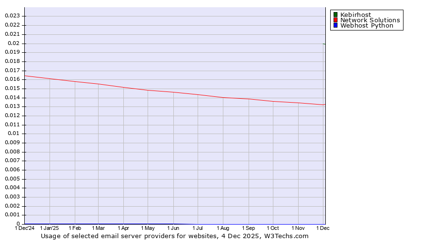 Historical trends in the usage of Kebirhost vs. Network Solutions vs. Webhost Python