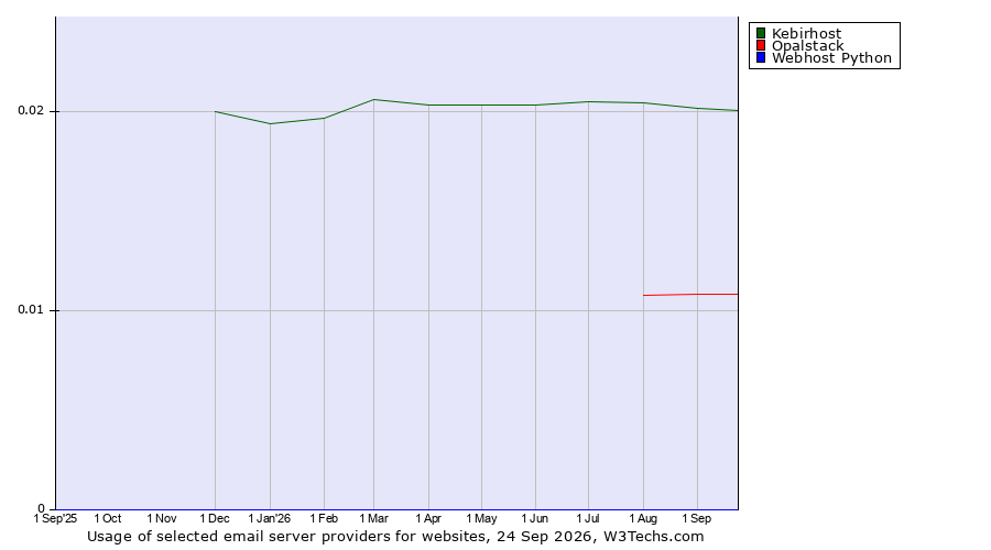 Historical trends in the usage of Kebirhost vs. Opalstack vs. Webhost Python
