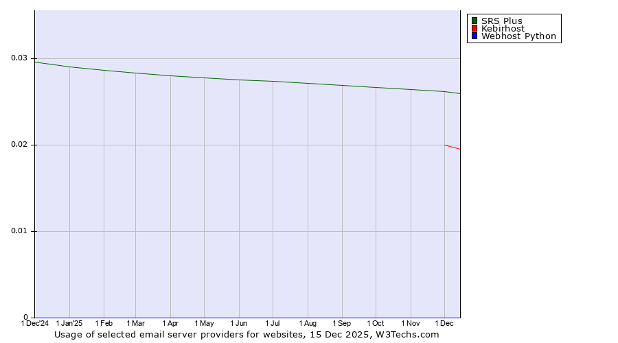 Historical trends in the usage of SRS Plus vs. Kebirhost vs. Webhost Python