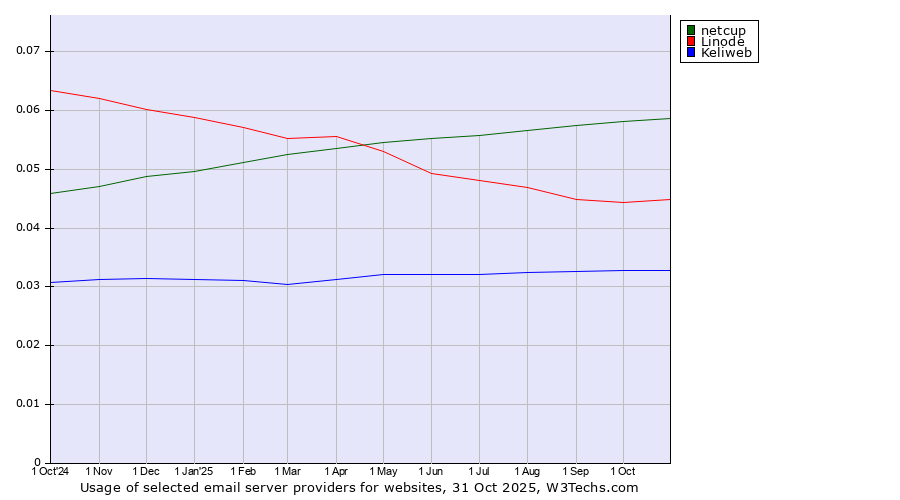 Historical trends in the usage of netcup vs. Linode vs. Keliweb