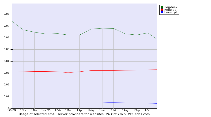 Historical trends in the usage of Zendesk vs. Keliweb vs. Linux.pl