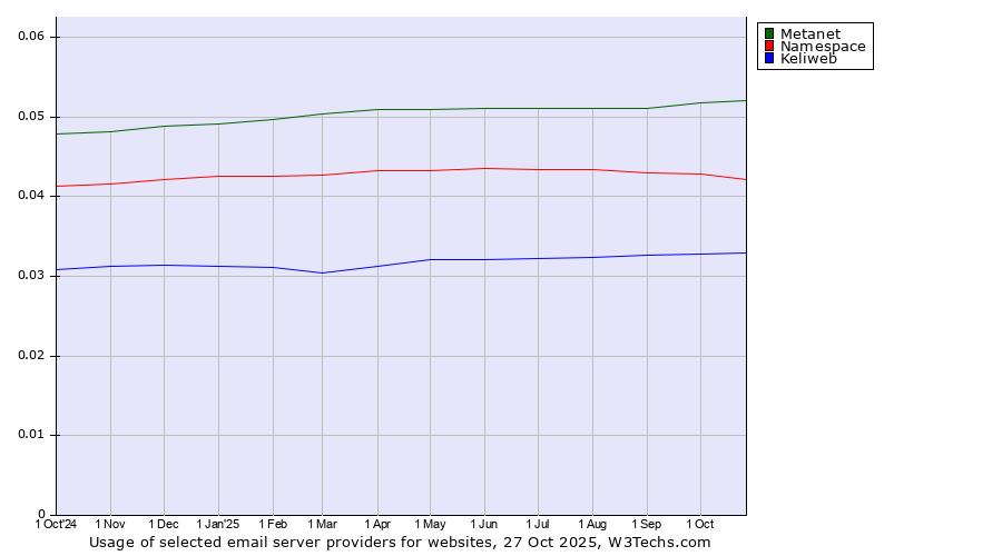 Historical trends in the usage of Metanet vs. Namespace vs. Keliweb